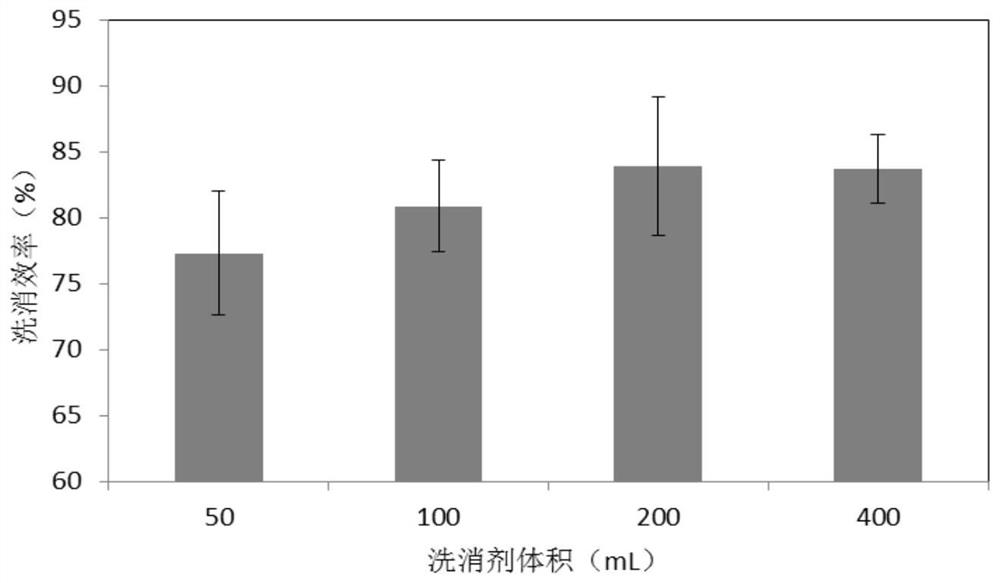 A kind of radionuclide pollution decontamination agent and its preparation method and application