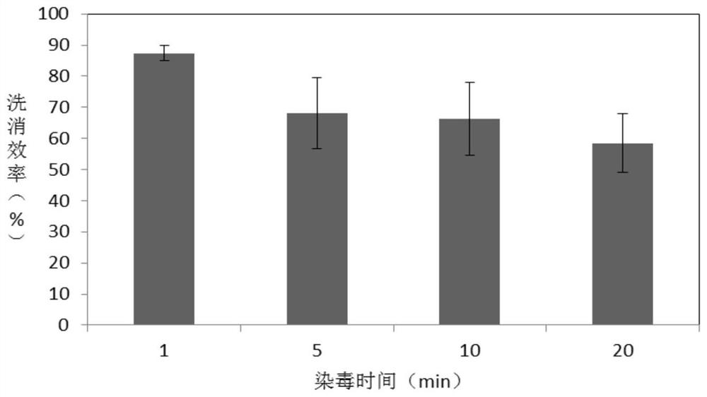 A kind of radionuclide pollution decontamination agent and its preparation method and application