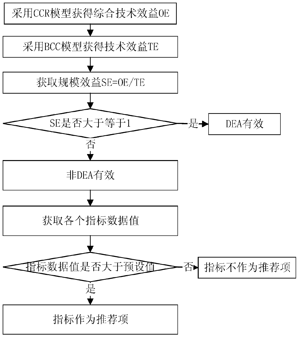 Power information system detection method and system based on association rules and DEA