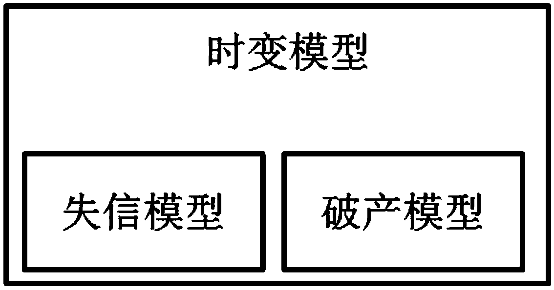 An enterprise risk time-varying model based on Cox regression prediction