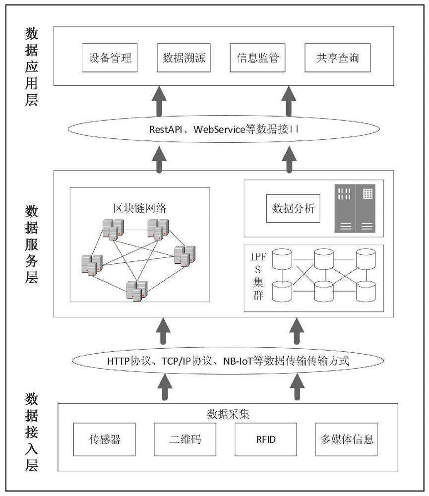 Internet of Things data sharing system and method based on block chain