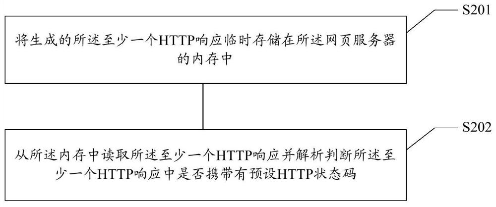 HTTP status code monitoring method, device, storage medium and electronic equipment