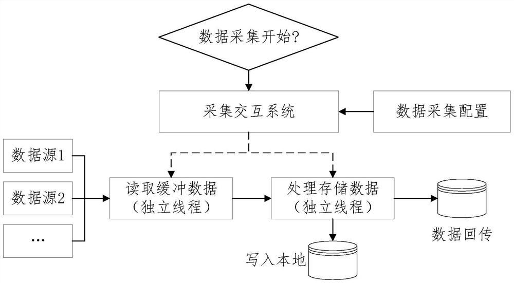 Vehicle-mounted multi-source high-speed data acquisition method and system