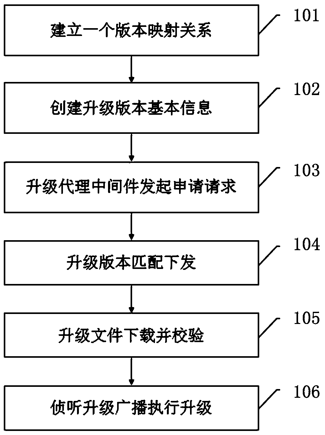 Intelligent terminal unified upgrading method and system