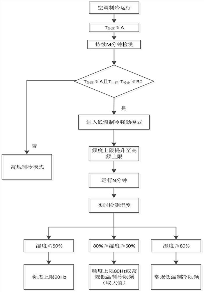 Low-temperature refrigeration control method and device, storage medium and air conditioner