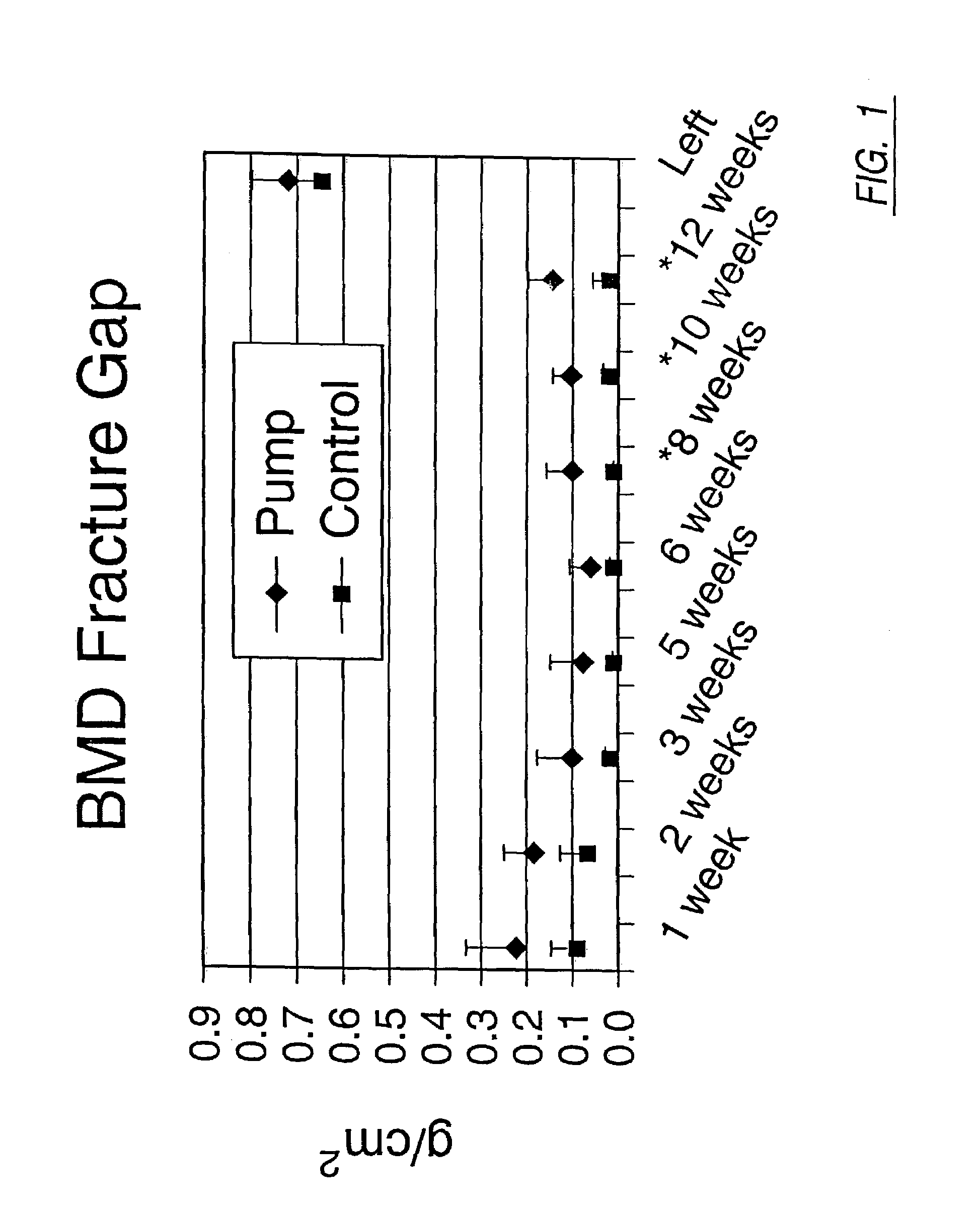 Method and apparatus for facilitating the healing of bone fractures
