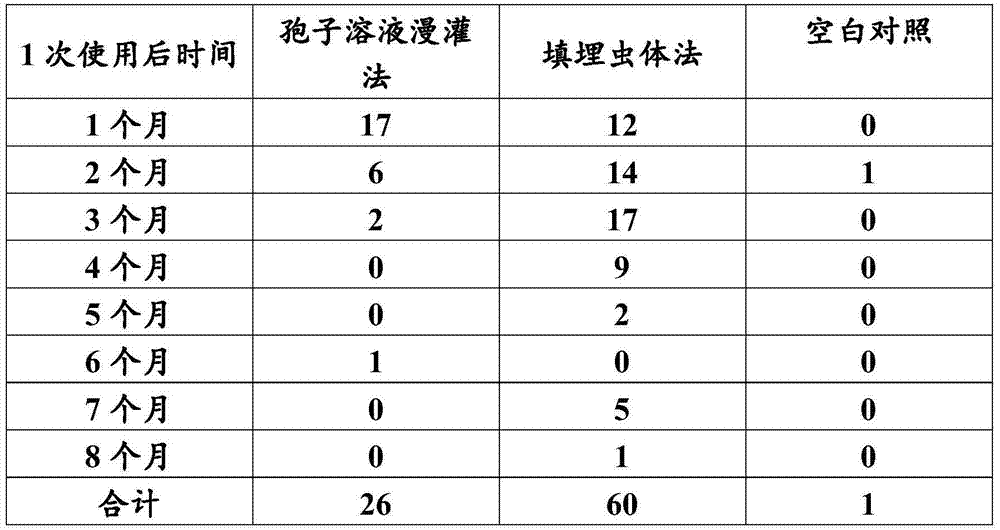 Method of controlling vegetable soil pests via multiple Chinese caterpillar fungi