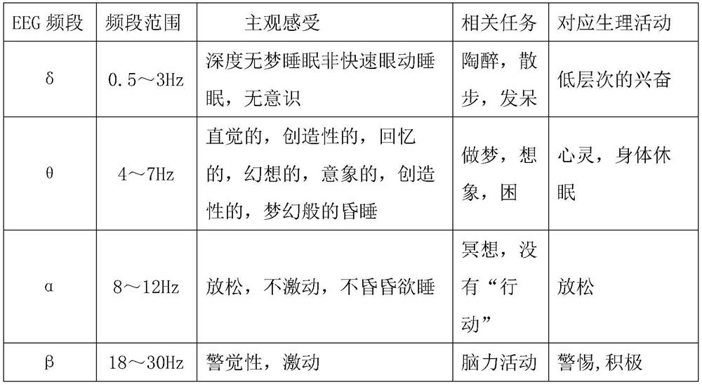 Tai Chi pile mental state detection method based on electroencephalogram spectrum characteristics