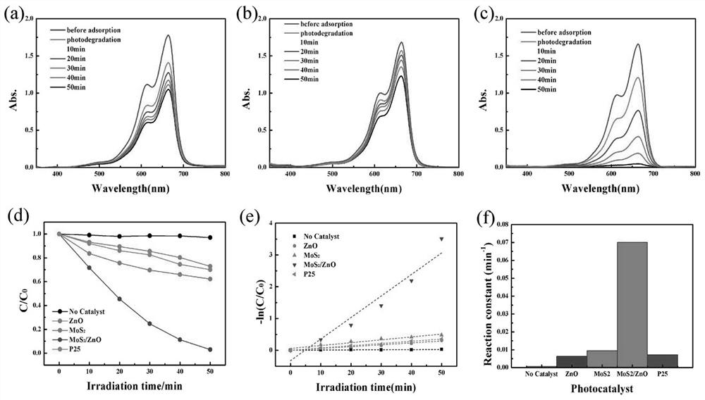 a dual function mos  <sub>2</sub> Application of /zno composite material in the detection of bisphenol A trace