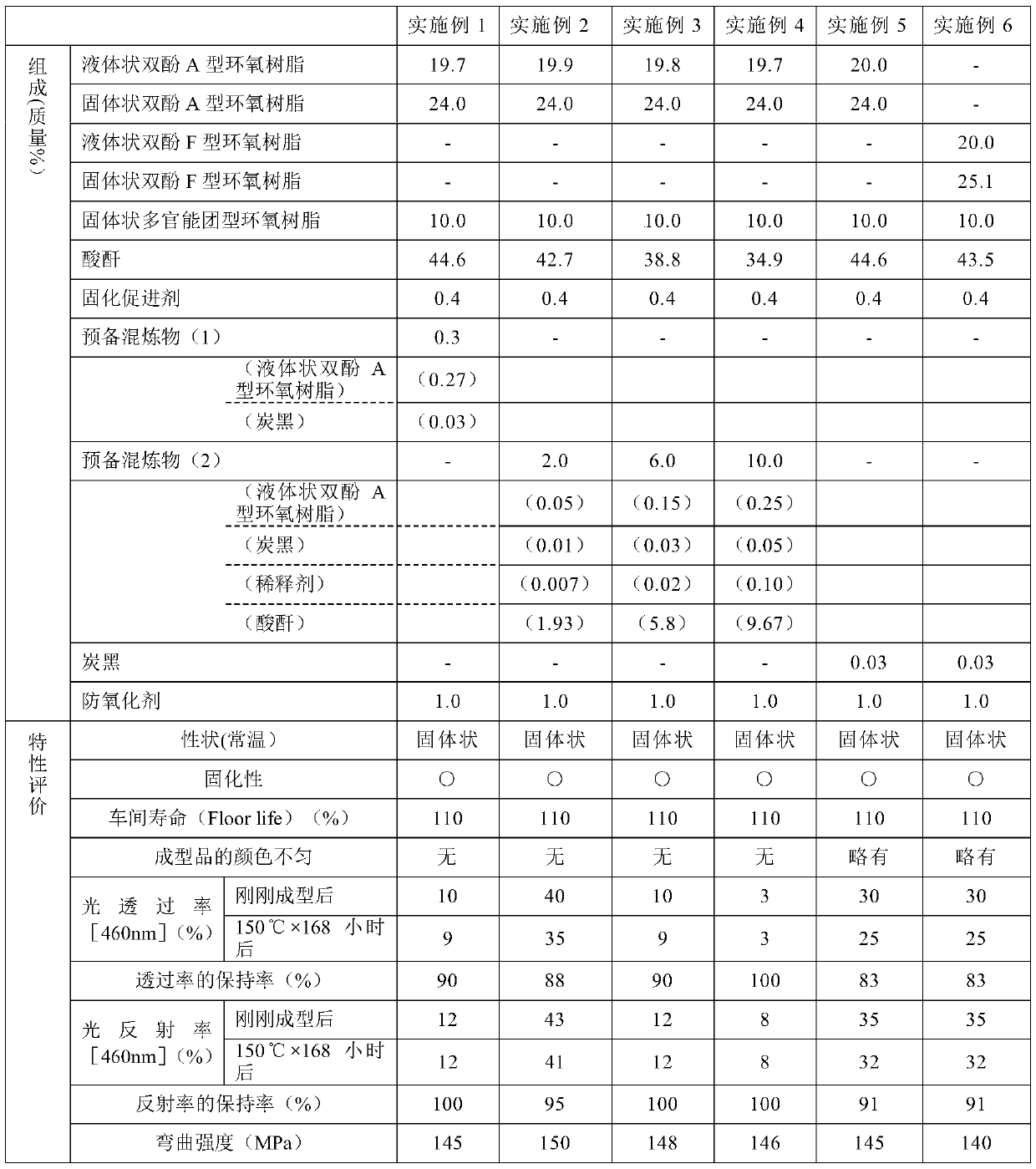 Resin composition for photo-semiconductor, method for producing same, and photo-semiconductor device