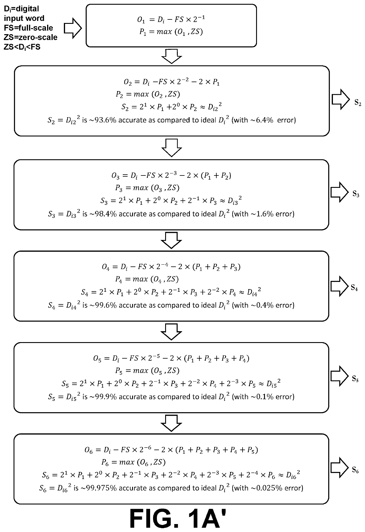 Digital approximate squarer for machine learning