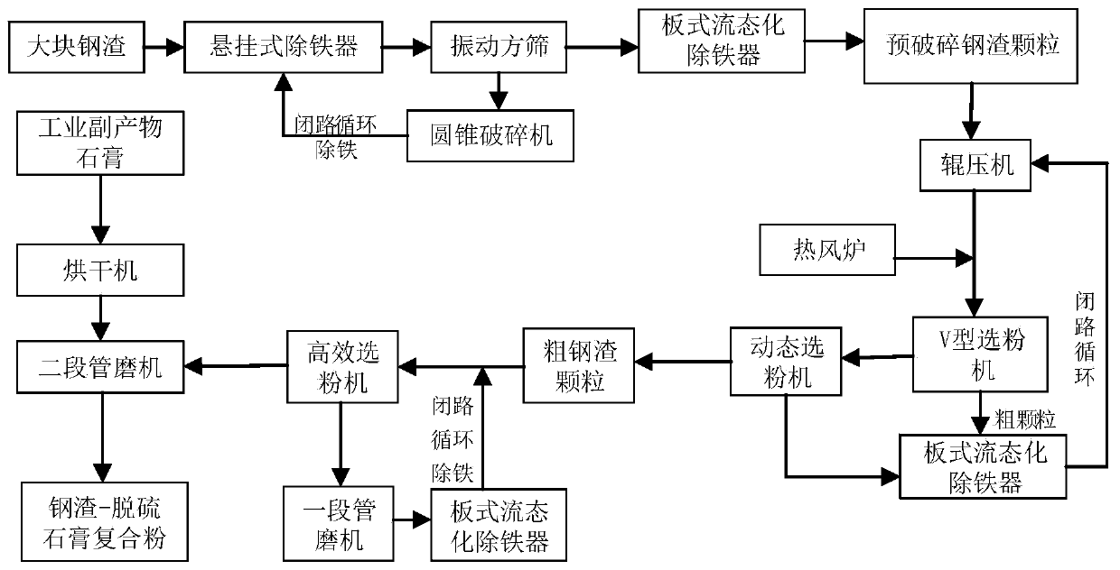 Stage grinding method for steel slag and industrial by-product gypsum composite powder