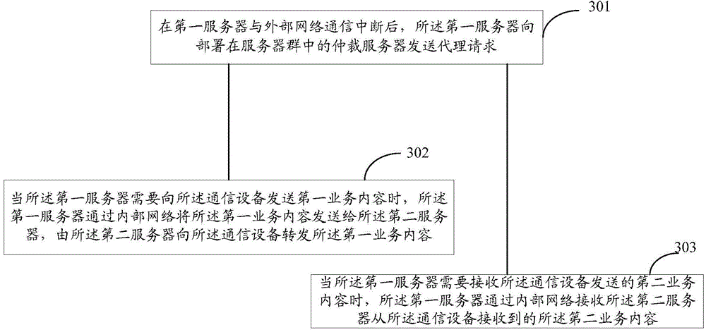 Communication method, server and communication system