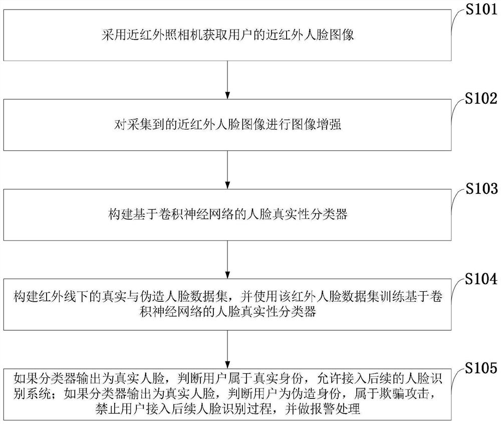 Face recognition anti-spoofing method, system and terminal based on infrared rays