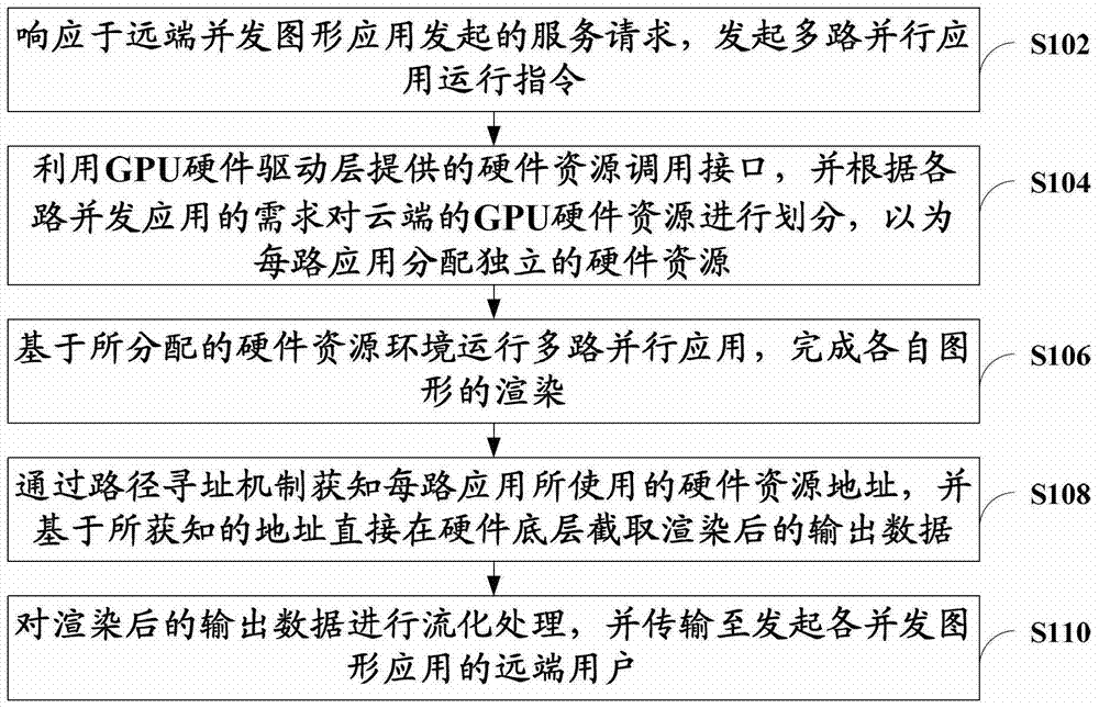 Method and device for realizing graphics processor virtualization