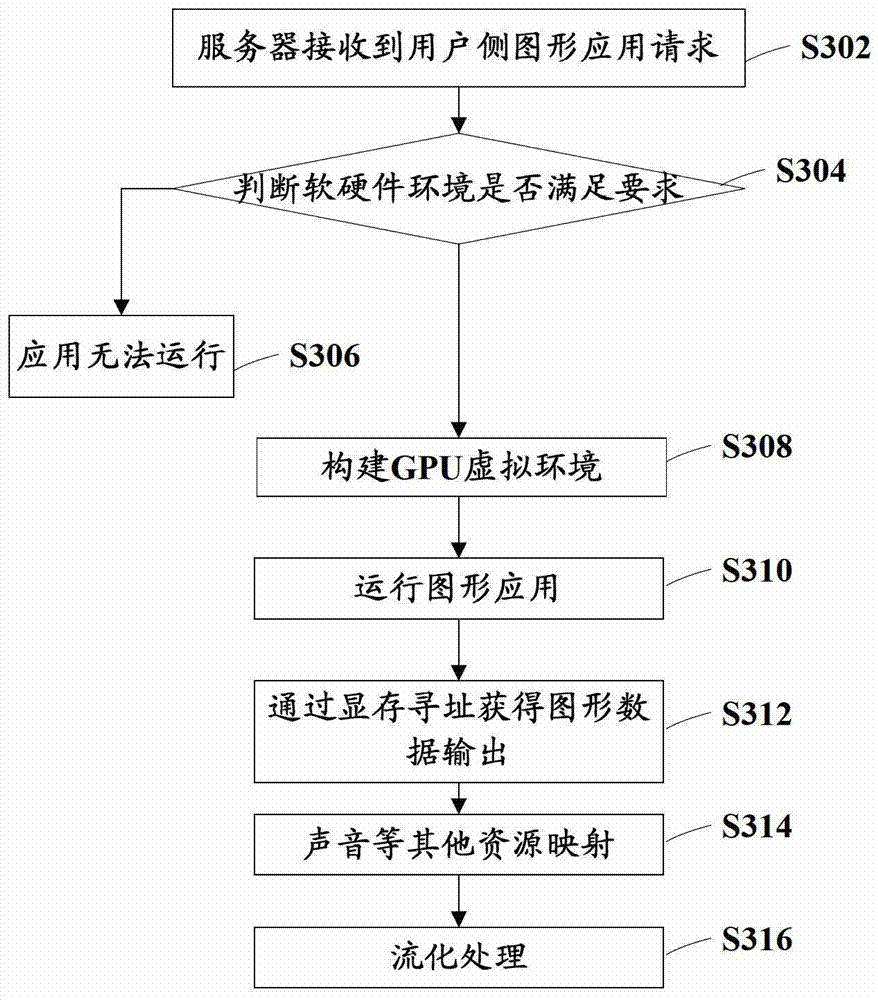 Method and device for realizing graphics processor virtualization