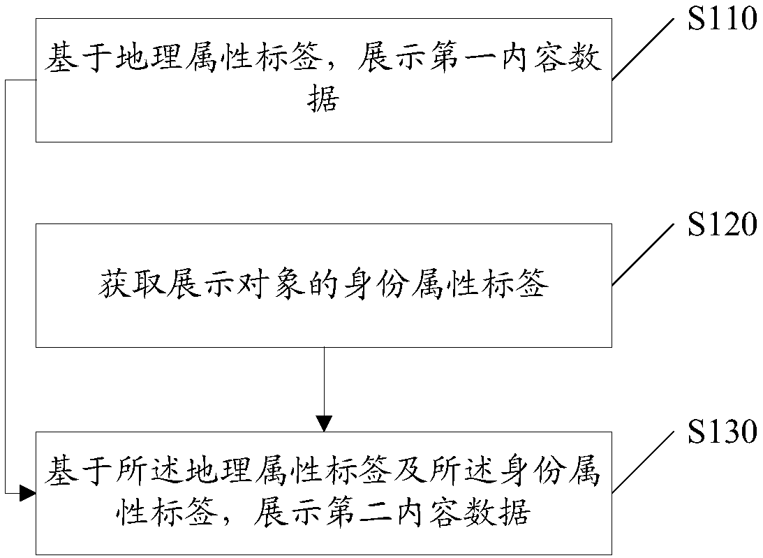 Content data processing method and device, electronic equipment and storage medium