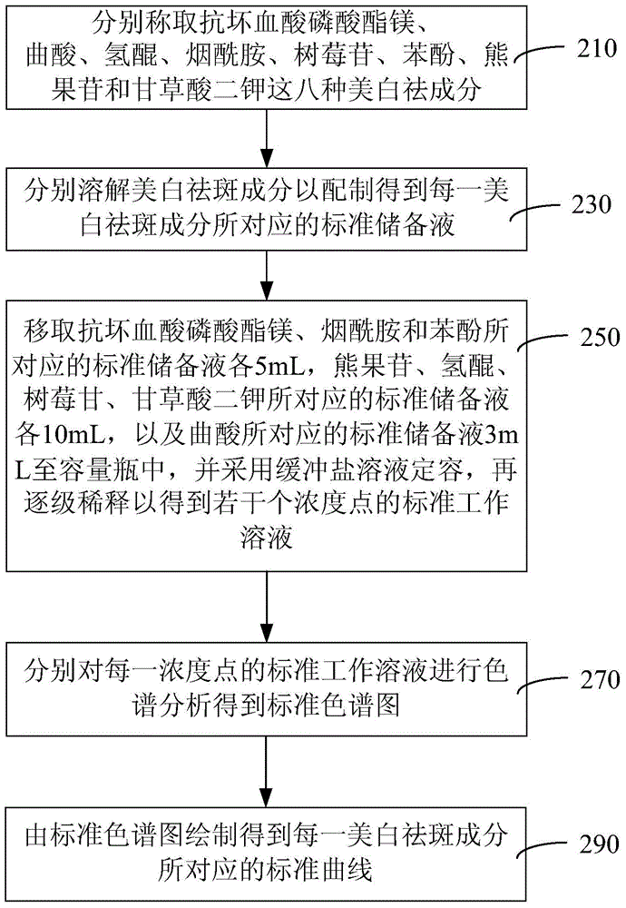 Detection method and device for whitening and freckle-removing components in cosmetics
