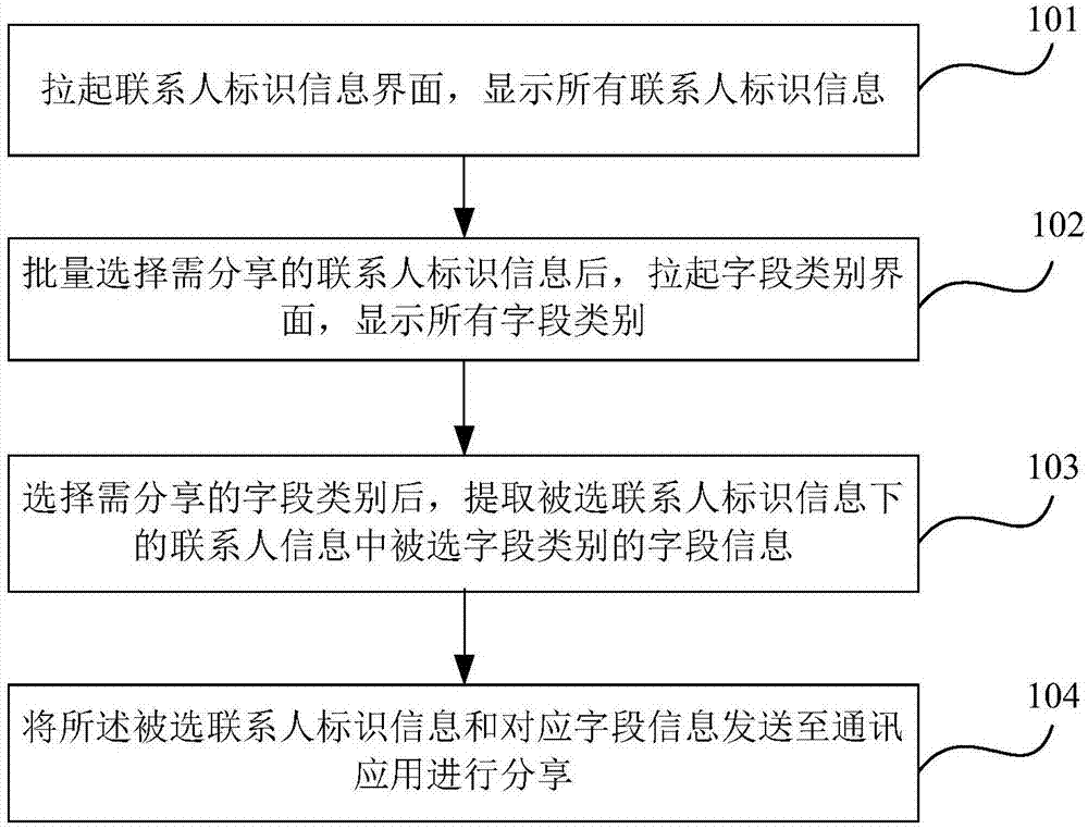 Contact information batch sharing method and device