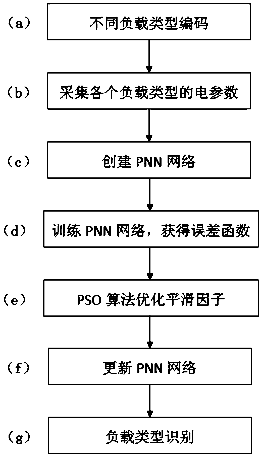 A Load Identification Method Based on Improved Probabilistic Neural Network