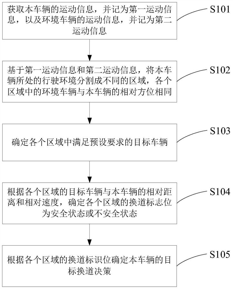 A lane change decision method and device