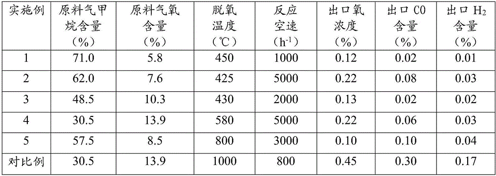 Deoxidating catalyst with core-shell structure, and preparation method and application of deoxidating catalyst