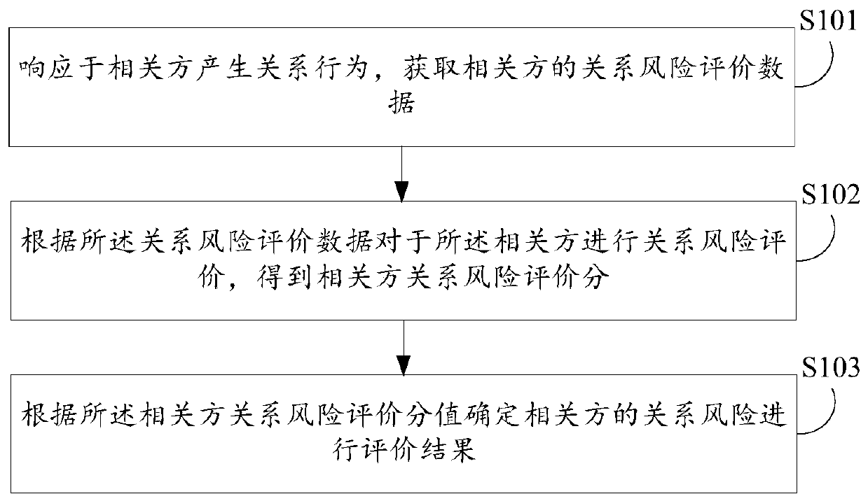 Relational risk evaluation method and device, electronic equipment and computer storage medium