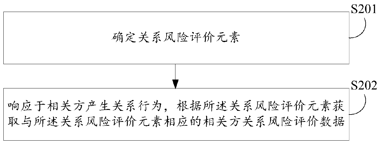 Relational risk evaluation method and device, electronic equipment and computer storage medium