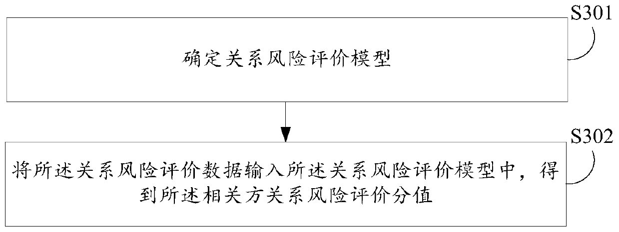 Relational risk evaluation method and device, electronic equipment and computer storage medium