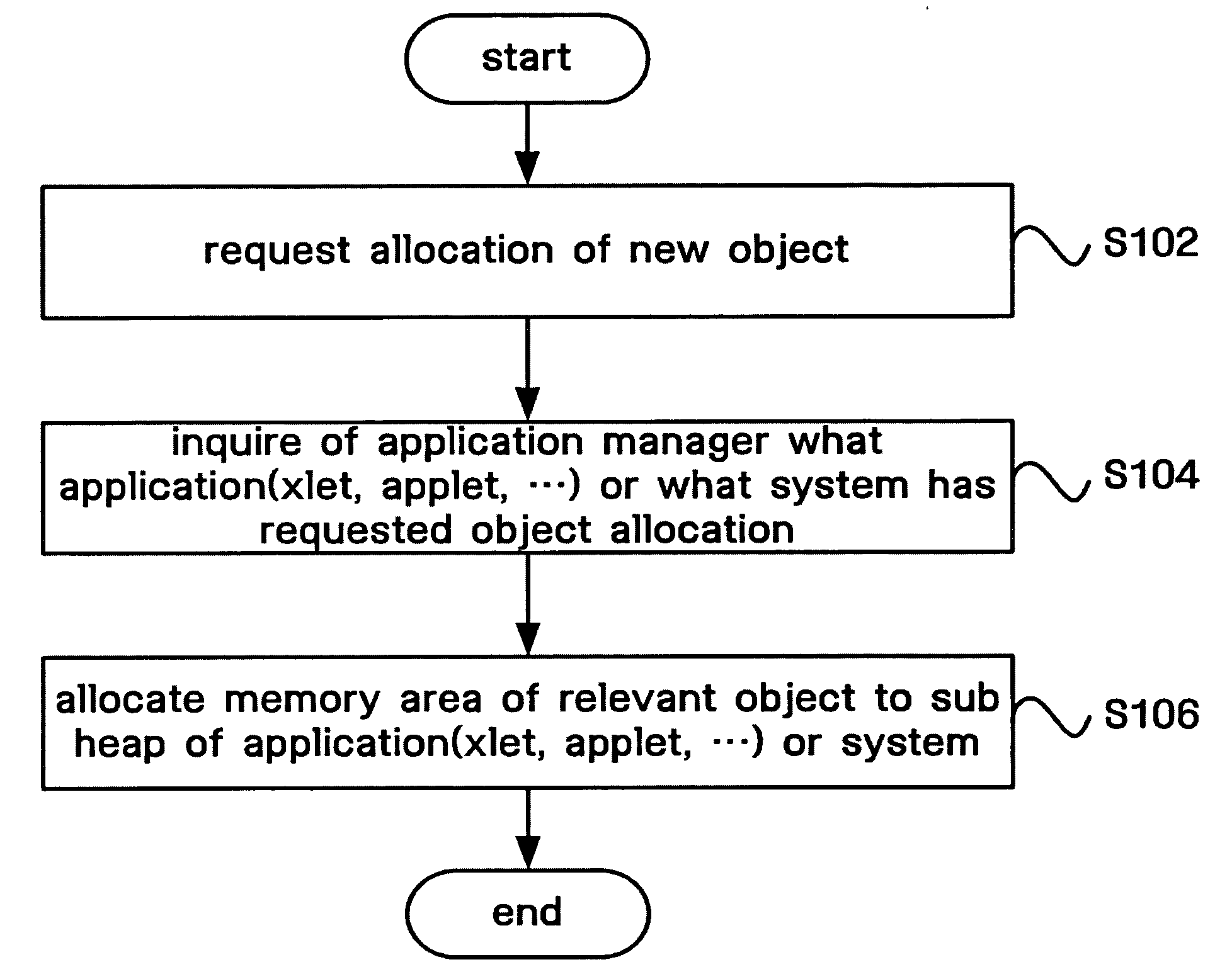 Effective memory management method and device in object-oriented application