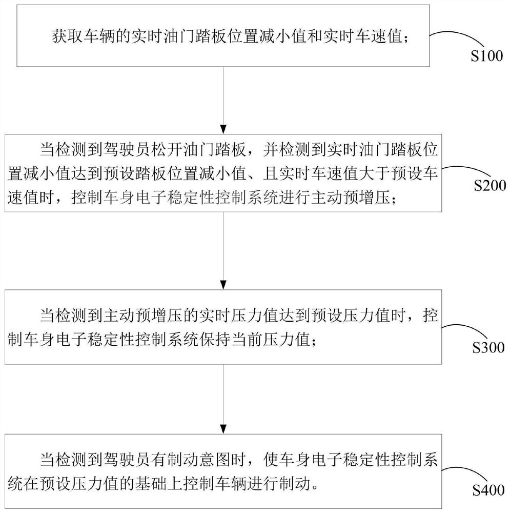 Control method, system and storage medium for optimizing brake pedal travel