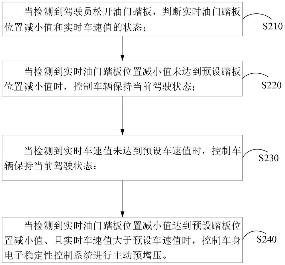 Control method, system and storage medium for optimizing brake pedal travel