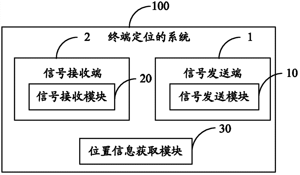 Method and system for terminal positioning and devices