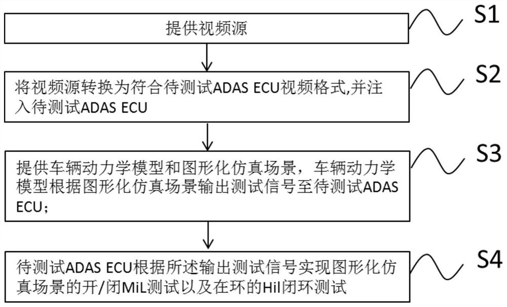 ADAS ECU simulation test method and test system
