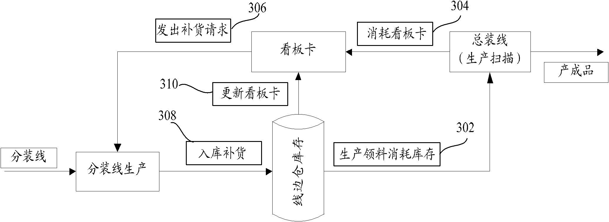 Inventory management method and system for line edge warehouse