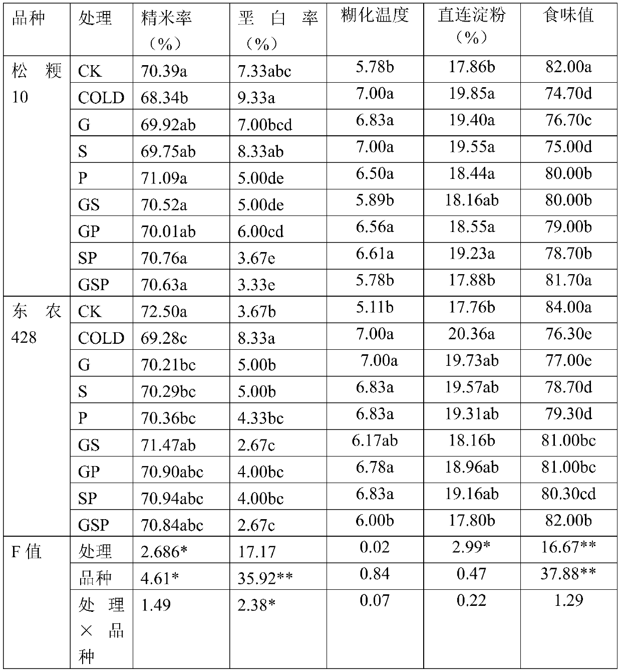 Allogenic substance mixture for improving quality of rice suffering from low-temperature chilling damage at tillering phase and application of allogenic substance mixture