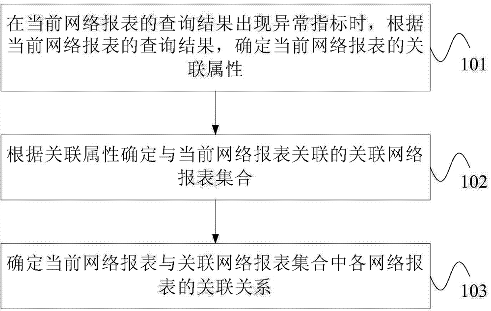 Method and device for analyzing network report incidence relation