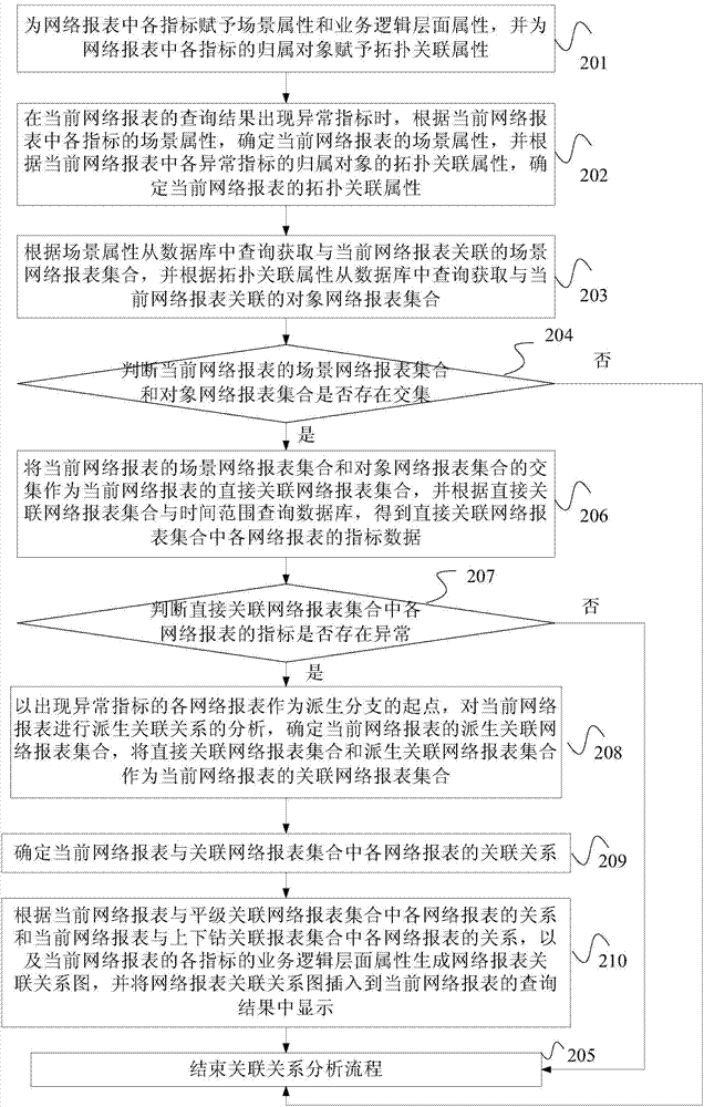 Method and device for analyzing network report incidence relation