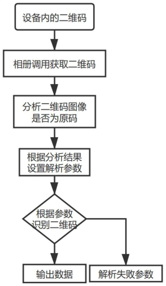 A method and device for quickly analyzing two-dimensional code images