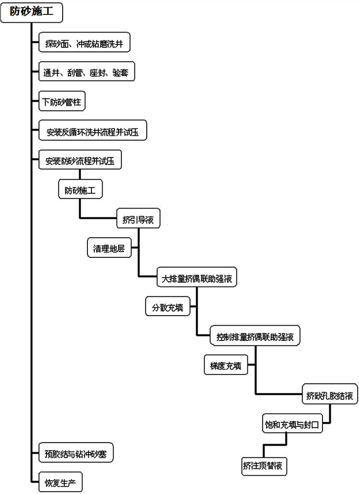 A method for artificial wellbore walls by saturated filling cementable gravel around wellbore