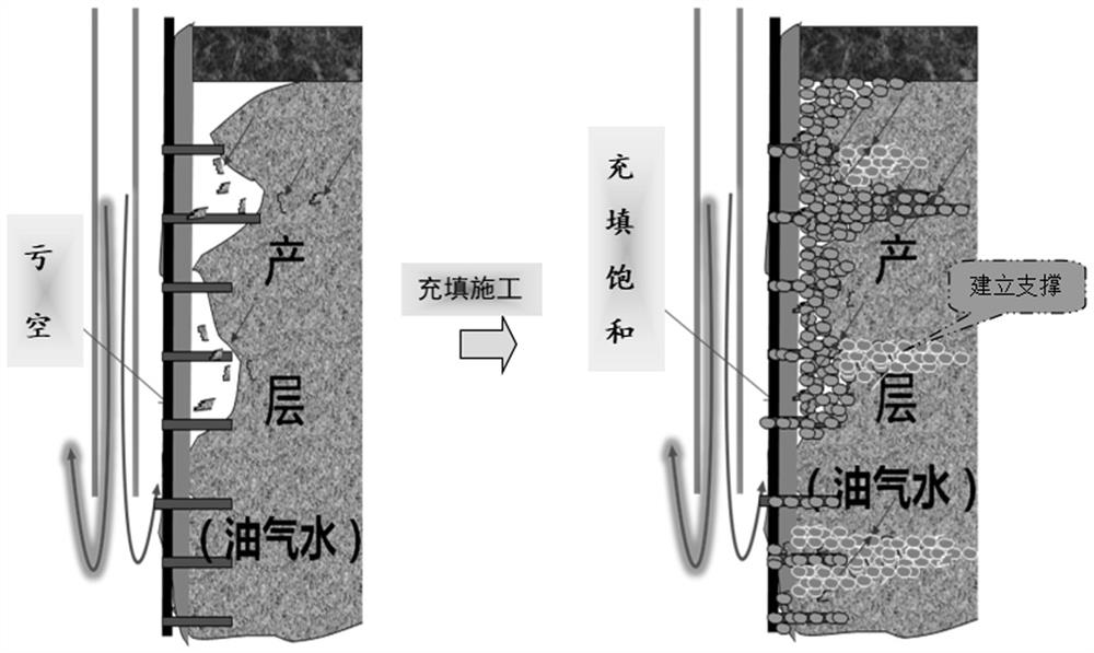 A method for artificial wellbore walls by saturated filling cementable gravel around wellbore