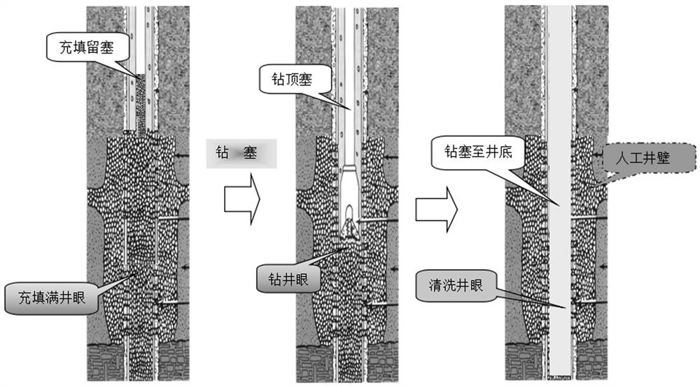 A method for artificial wellbore walls by saturated filling cementable gravel around wellbore