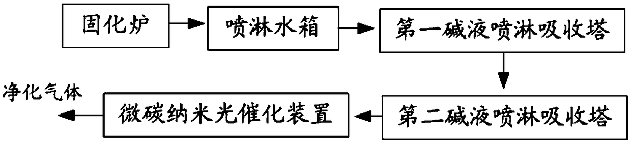 Waste gas processing method and device in glass wool production process