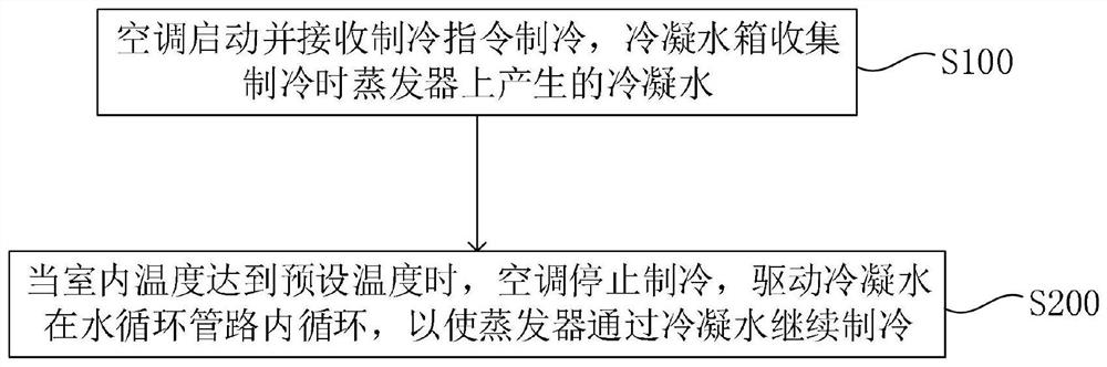 Condensate water refrigeration method and air conditioner