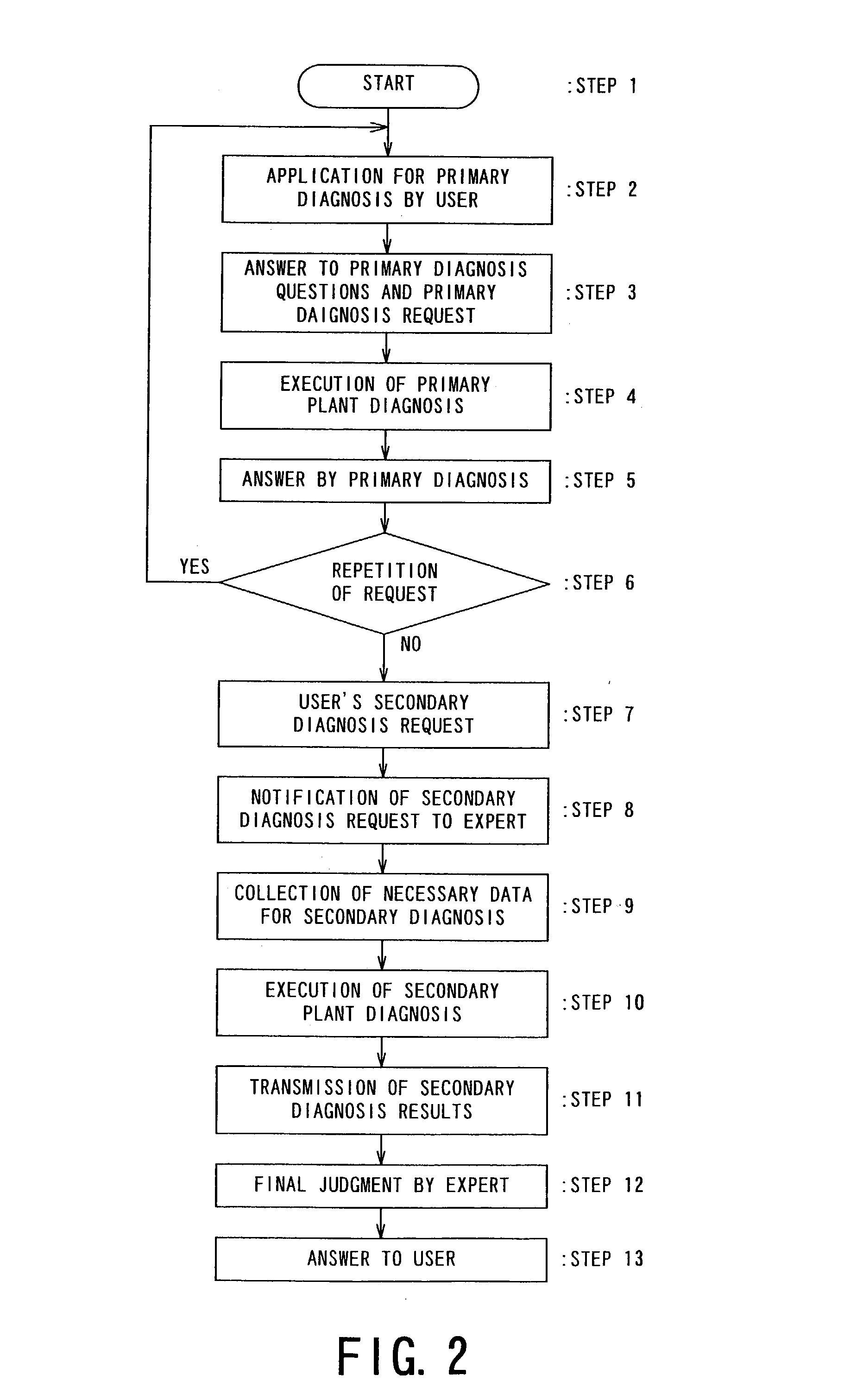 Method and system for diagnosis of plant