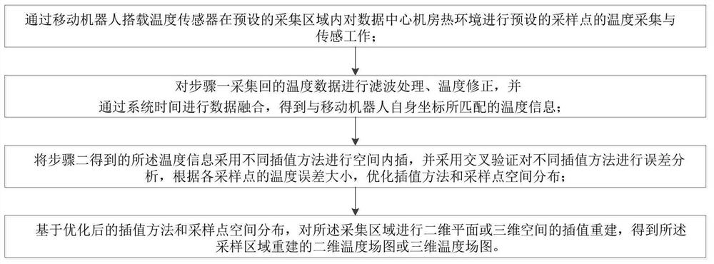 Data center machine room temperature detection and temperature field reconstruction method and system