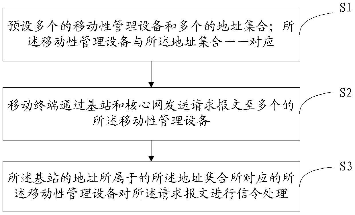 A method and system for realizing mme pool