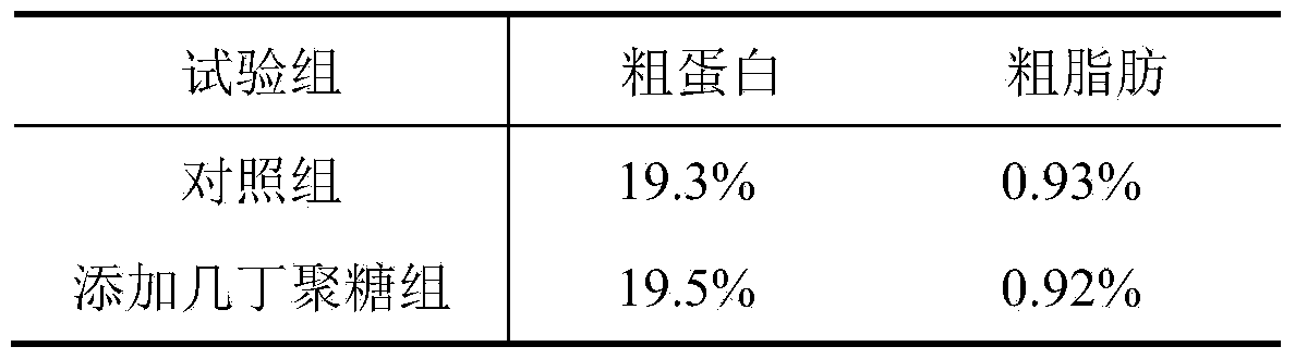 Preparation method and feeding method of feed for improving meat quality of genetically improved farmed tilapia