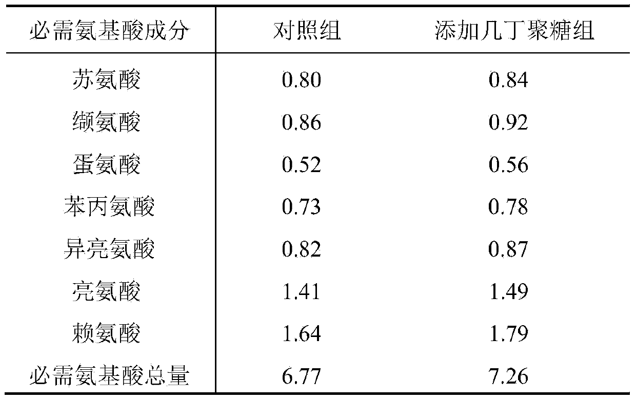 Preparation method and feeding method of feed for improving meat quality of genetically improved farmed tilapia