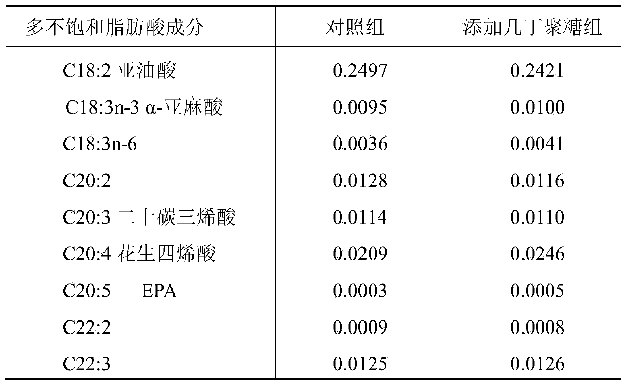 Preparation method and feeding method of feed for improving meat quality of genetically improved farmed tilapia